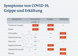 A cold doesn’t come from cold alone Knowledge & Environment | DW Infographic Symptoms of COVID-19, cold, influenza MAN