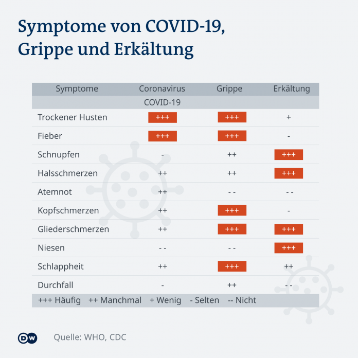 Infographic Symptoms of COVID-19, cold, influenza MAN