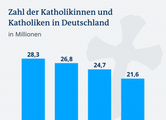 Catholic Church Germany saves below, not above | Germany | DW Infographic Number of Catholics in Germany DE