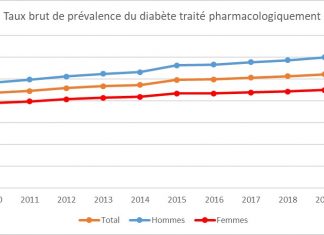 Diabetes in France: 2020 figures Crude prevalence rate of pharmacologically treated diabetes