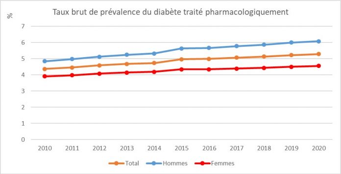 Crude prevalence rate of pharmacologically treated diabetes
