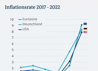 Eurozone inflation now in double digits | Economy | DW Infographic inflation rate EU, Germany, USA