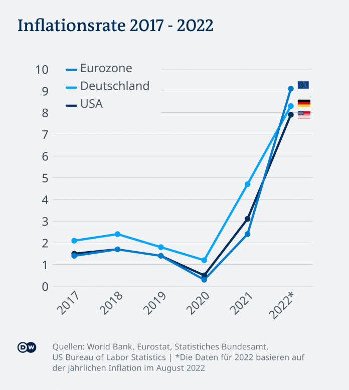 Infographic inflation rate EU, Germany, USA 