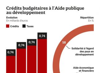 France further increases its official development assistance France further increases its official development assistance