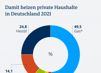 Gas prices in Germany: fear of an expensive winter | Germany | DW Infographic - This is how private households in Germany heat in 2021