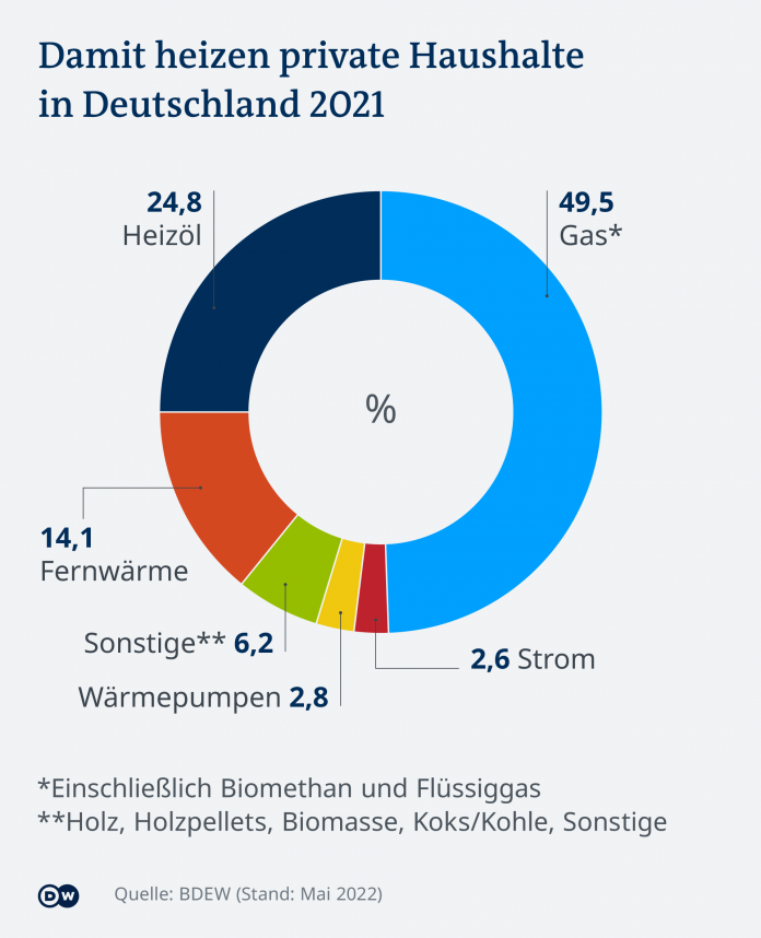 Infographic - This is how private households in Germany heat in 2021