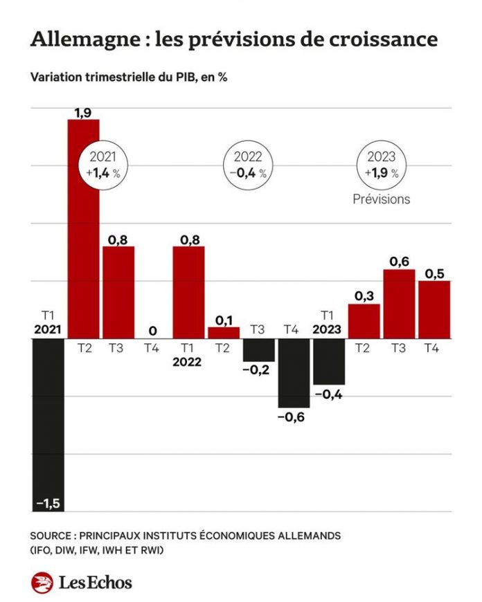 Germany: recession in 2023 seems inevitable
