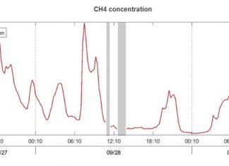 Nord Stream gas pipelines: the impact of leaks alarms climate experts The concentration of methane (CH4) measured at the ICOS station in Hyltemossa in Sweden
