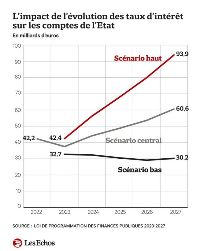 The cost of public debt is expected to jump by almost 20 billion euros by 2027
