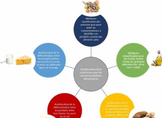 the 7 countries involved adopt an improved algorithm for food infographic - Improved consistency of Nutri-Score recommendations