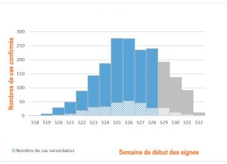 update on August 18, 2022 Figure 1. Confirmed cases of monkeypox (n=1,966 cases) by week of onset of symptoms, France, May-August 2022 (data as of 08/18/2022 – 12:00 p.m.)