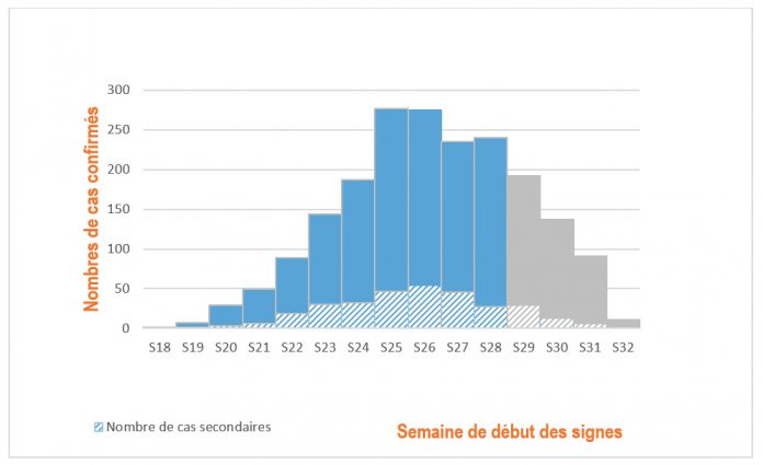 Figure 1. Confirmed cases of monkeypox (n=1,966 cases) by week of onset of symptoms, France, May-August 2022 (data as of 08/18/2022 – 12:00 p.m.)