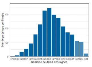 update on September 1, 2022 Figure 1. Confirmed monkeypox cases (n=2,577 cases, number of missing data = 1,069) by week of onset of symptoms, France, May-August 2022 (data as of 09/01/2022 – 12:00 p.m.).