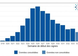 update on September 15, 2022 Figure 1. Confirmed monkeypox cases (n=2,797 cases, number of missing data: 1,101) by week of onset of symptoms, France, May-September 2022 (data as of 09/15/2022 – 12:00 p.m.).