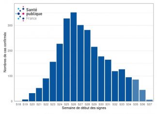 update on September 22, 2022 Figure 1. Biologically confirmed cases of monkeypox (n=2,869 cases, number of missing data: 1,101) by week of onset of symptoms, France, May-September 2022 (data as of 09/22/2022 – 12:00 p.m.).