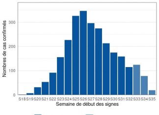 update on September 8, 2022 Figure 1. Confirmed cases of monkeypox (n=2,693 cases, number of missing data: 1,092) by week of onset of symptoms, France, May-September 2022 (data as of 08/09/2022 – 12:00 p.m.).