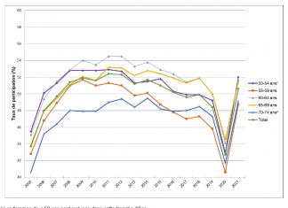 what participation of women in 2021? Evolution of the participation rate in organized breast cancer screening, by age - Period 2005-2021