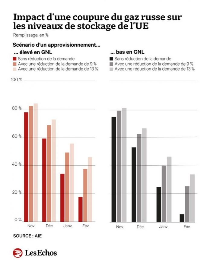 Gas: savings more than ever “crucial” for Europe
