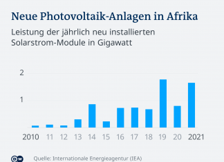 Towards the sun: Africa’s big solar power plans Africa | DW Infographic - New Photovoltaic Plants in Africa - DE