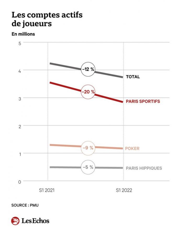 Unprecedented brake on the progression of online gambling
